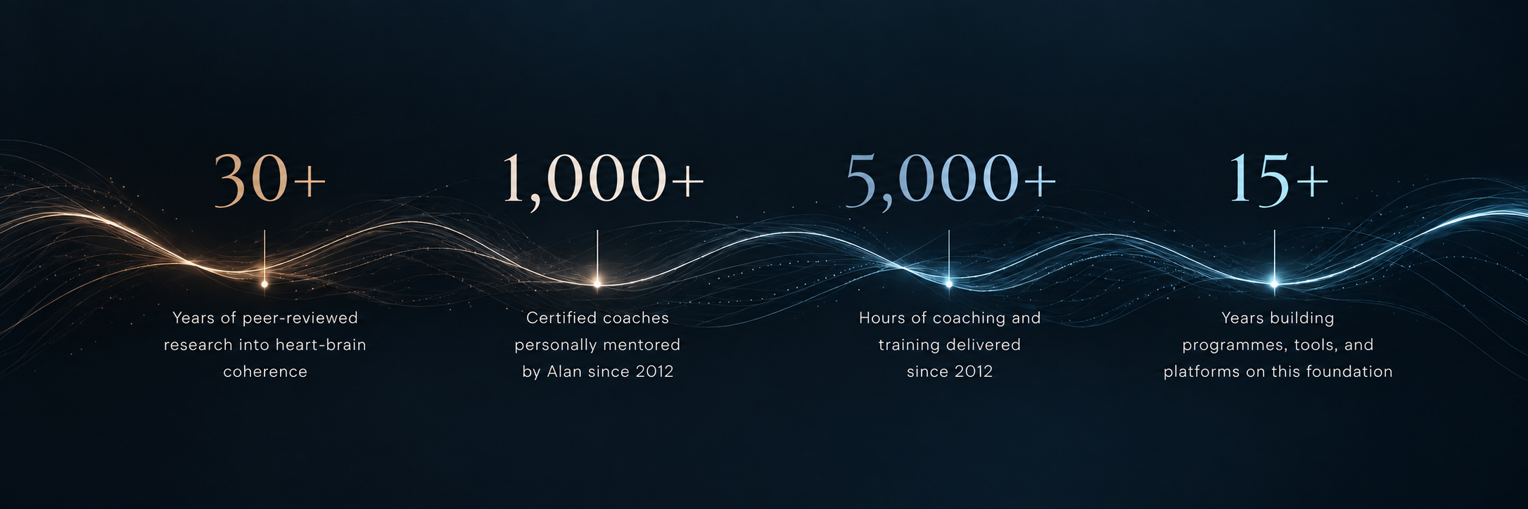 30+ years of research · 1,000+ coaches mentored · 5,000+ hours delivered · 15+ years building